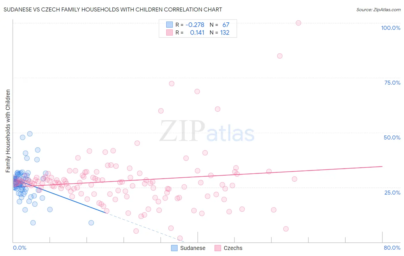 Sudanese vs Czech Family Households with Children