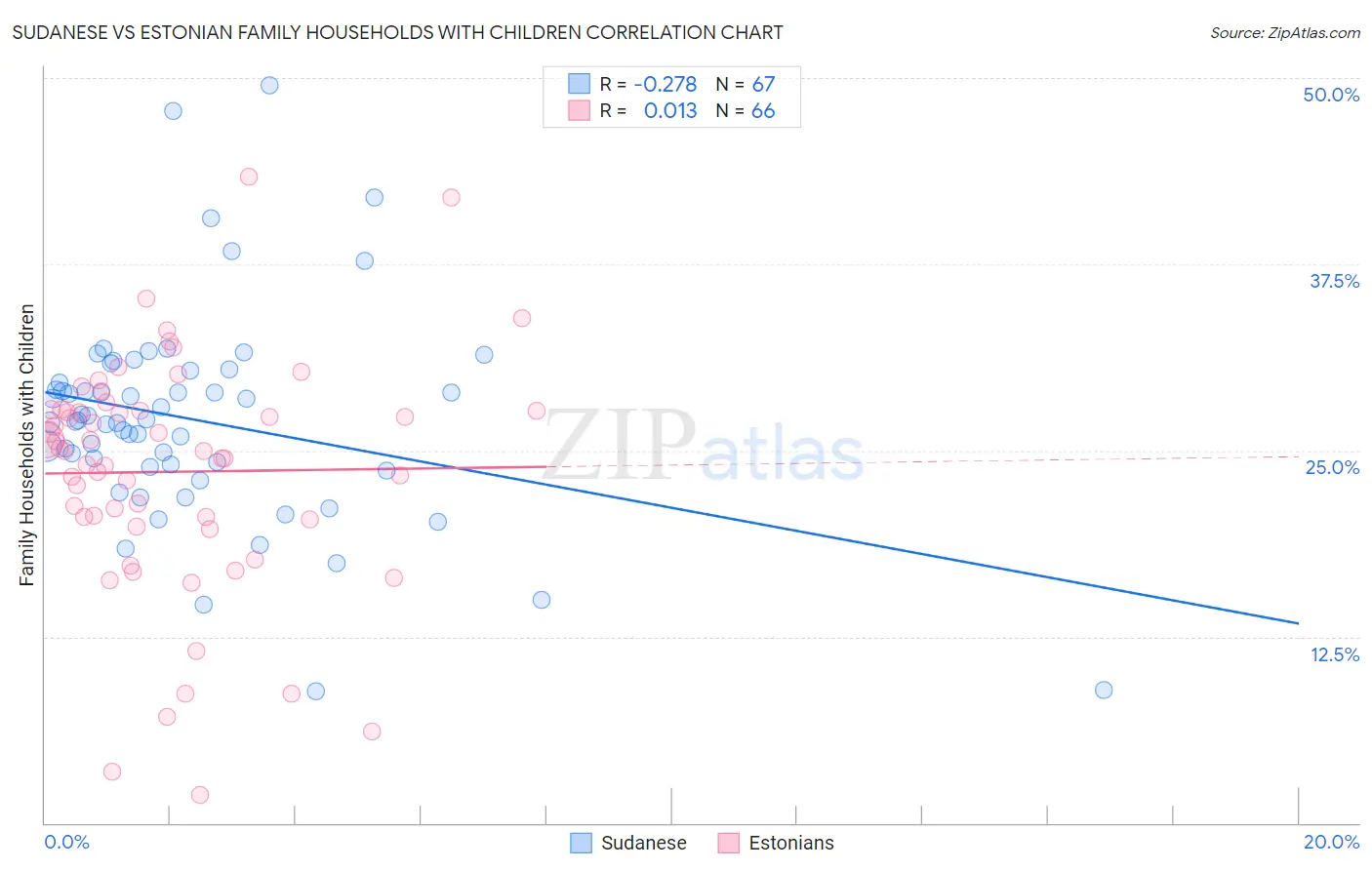Sudanese vs Estonian Family Households with Children