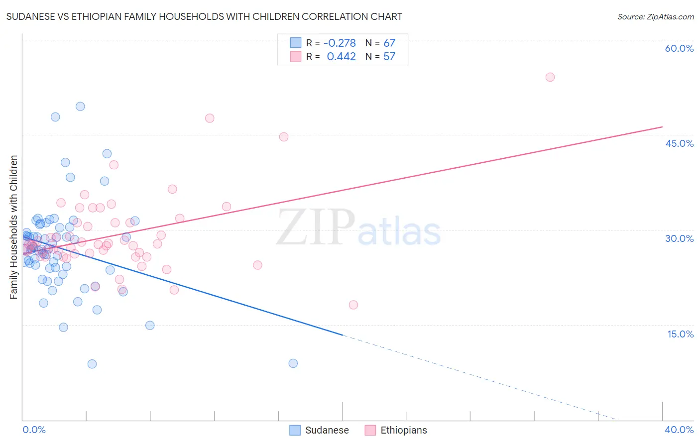 Sudanese vs Ethiopian Family Households with Children