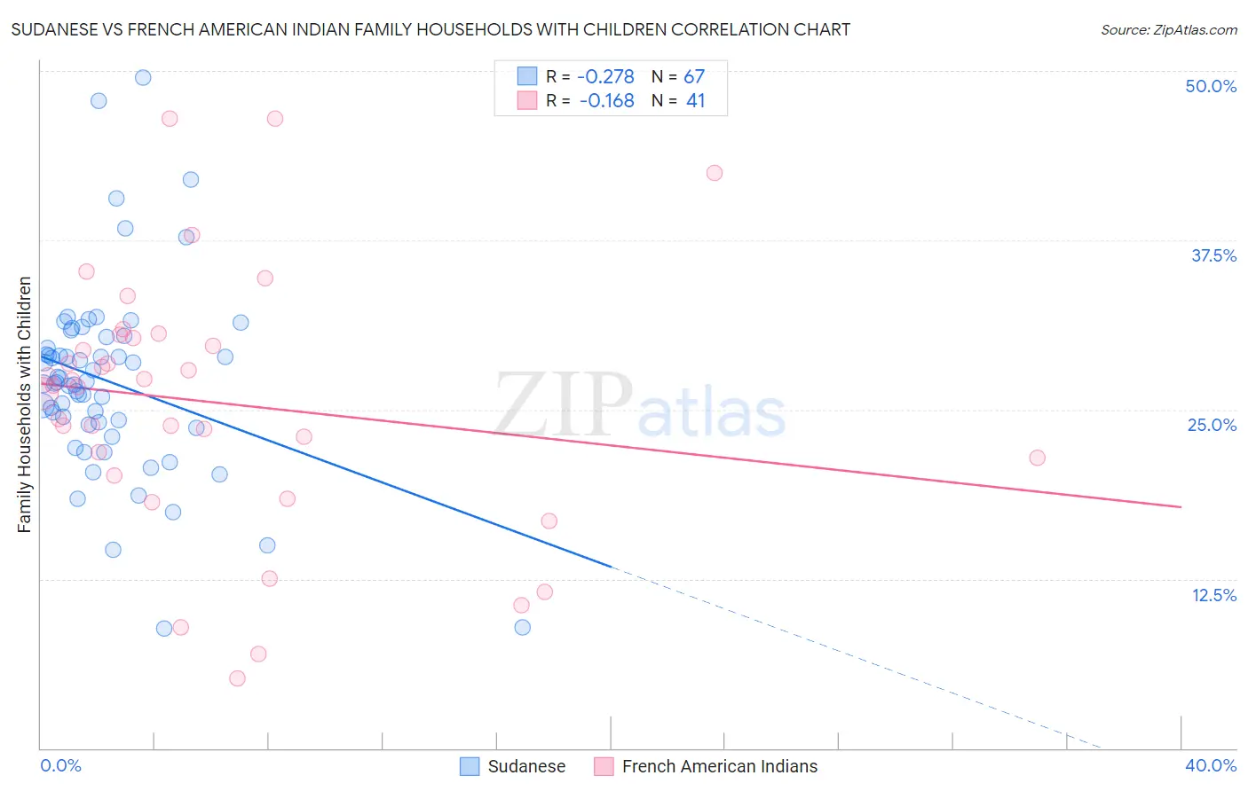 Sudanese vs French American Indian Family Households with Children