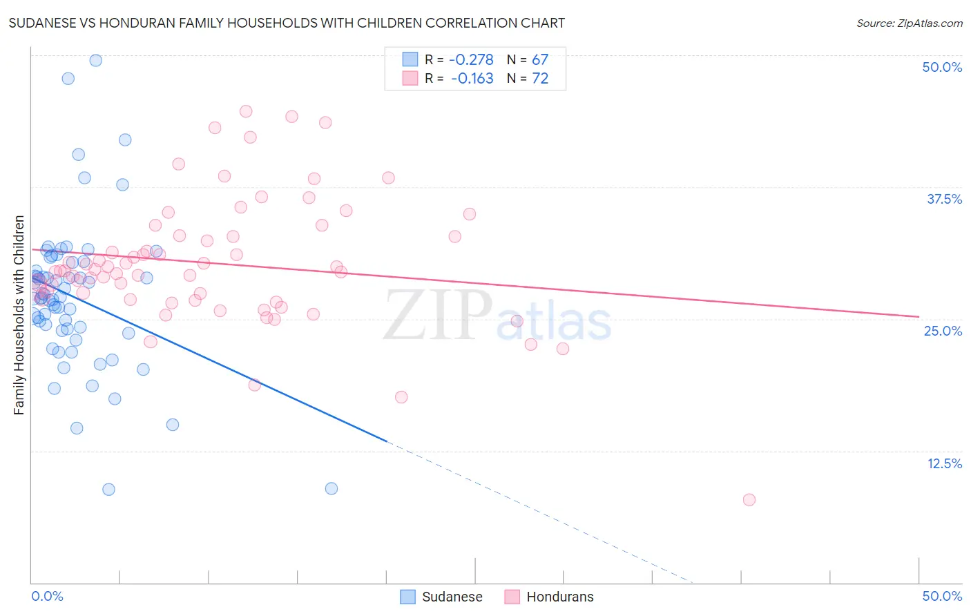Sudanese vs Honduran Family Households with Children