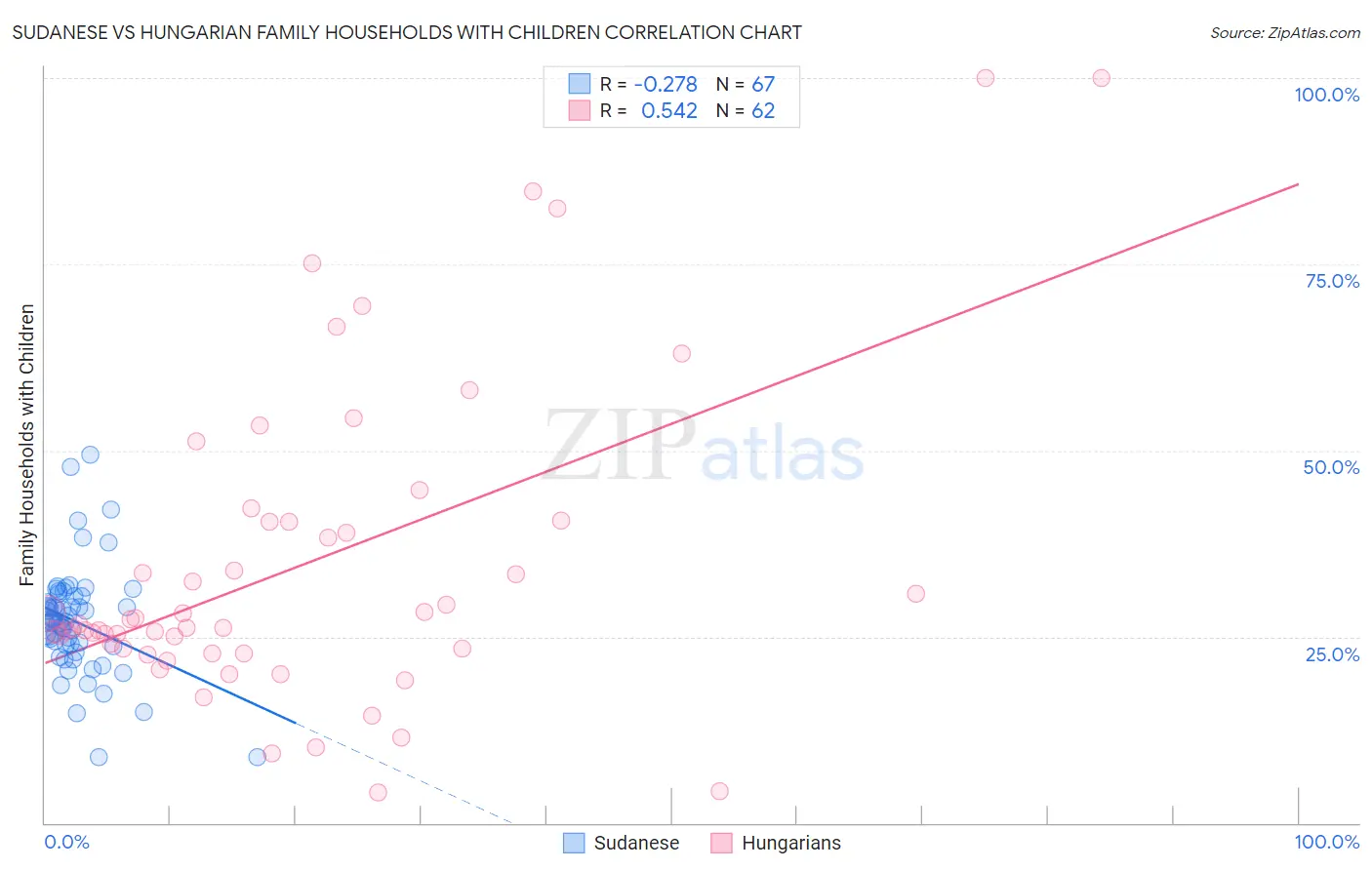 Sudanese vs Hungarian Family Households with Children