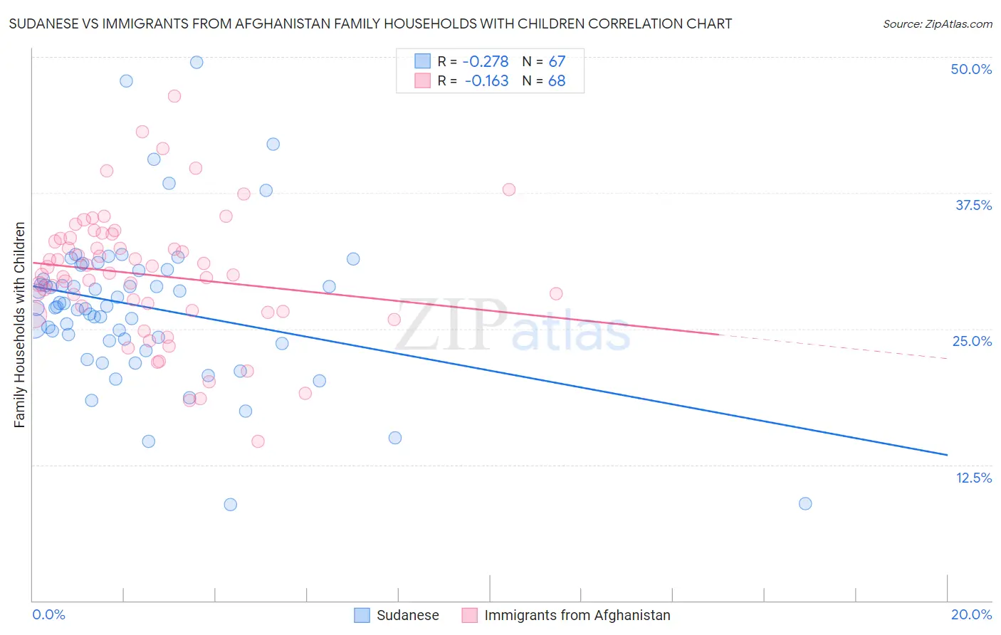 Sudanese vs Immigrants from Afghanistan Family Households with Children