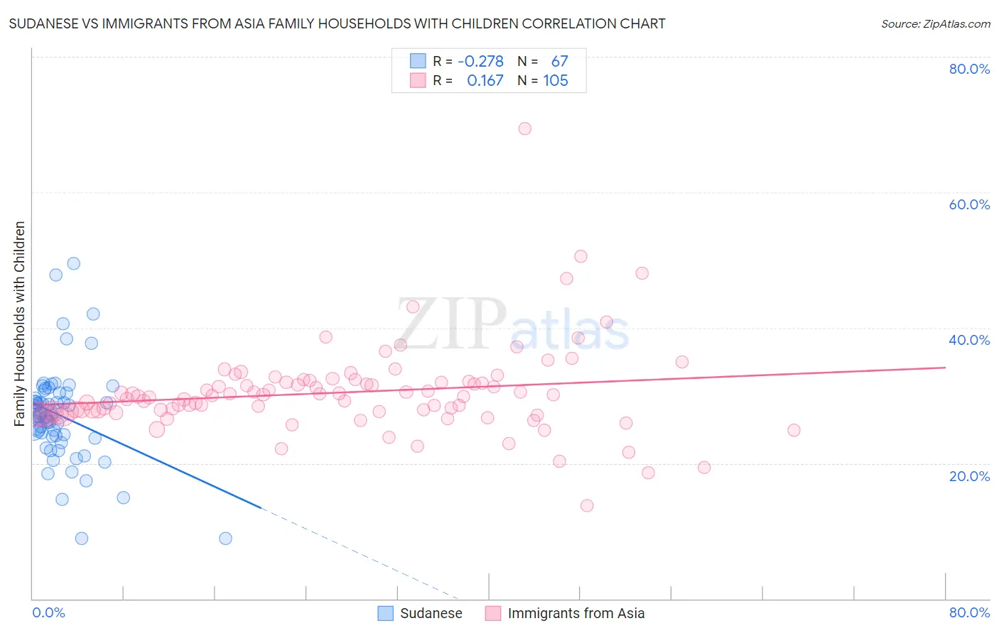 Sudanese vs Immigrants from Asia Family Households with Children