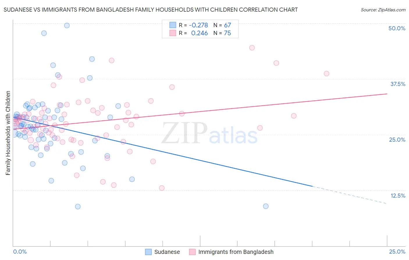 Sudanese vs Immigrants from Bangladesh Family Households with Children