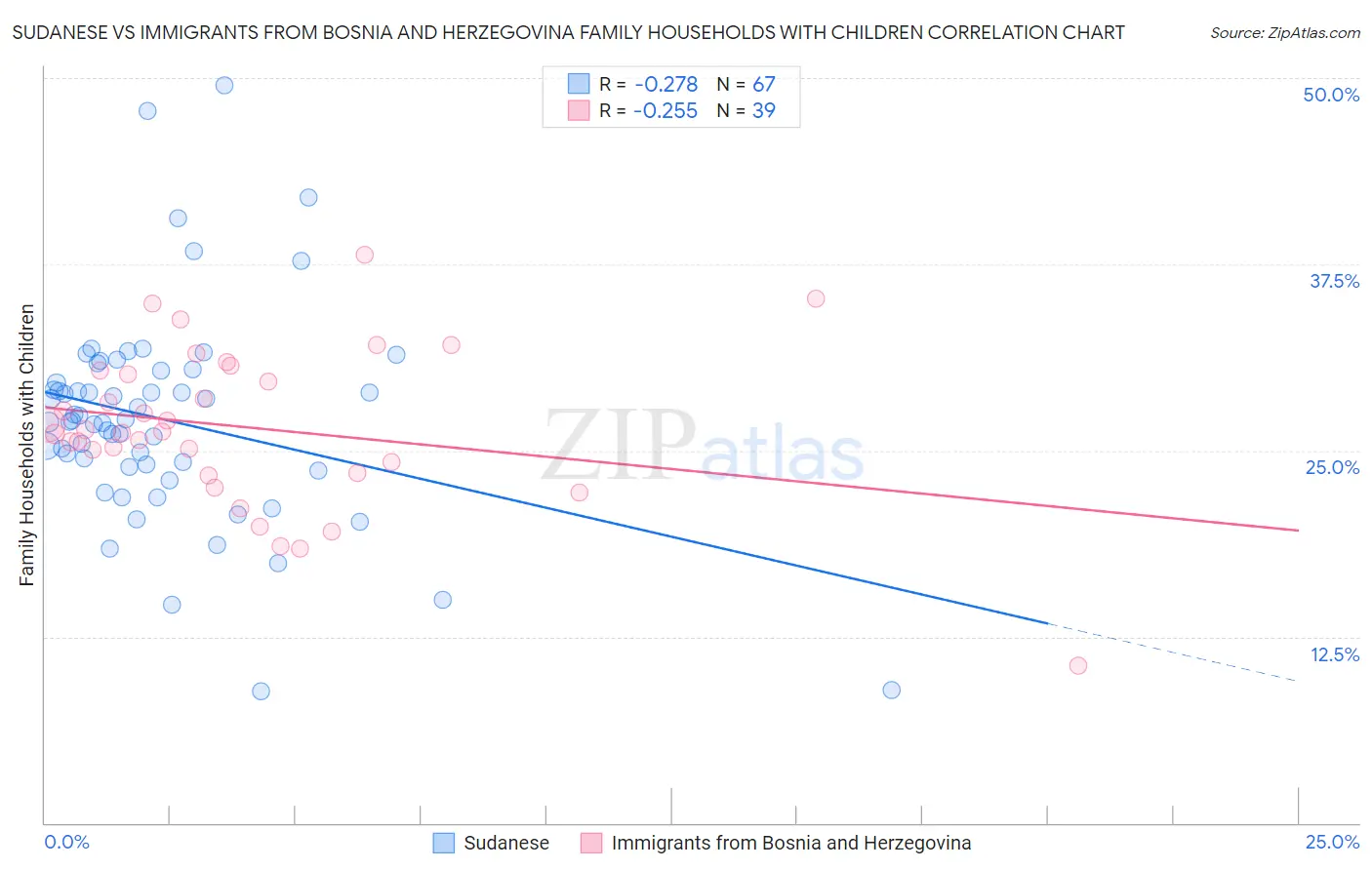 Sudanese vs Immigrants from Bosnia and Herzegovina Family Households with Children