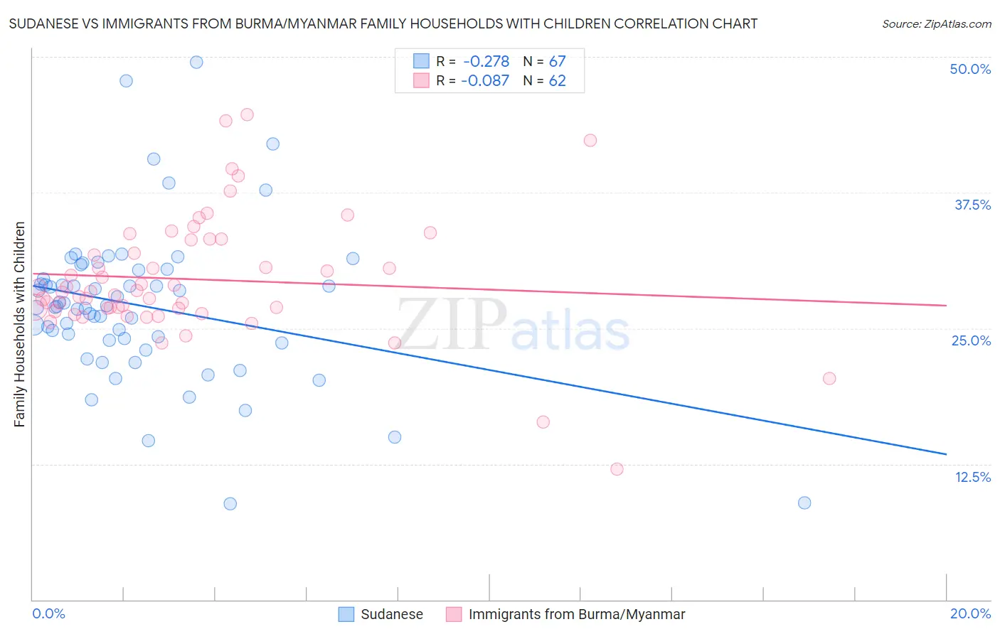 Sudanese vs Immigrants from Burma/Myanmar Family Households with Children