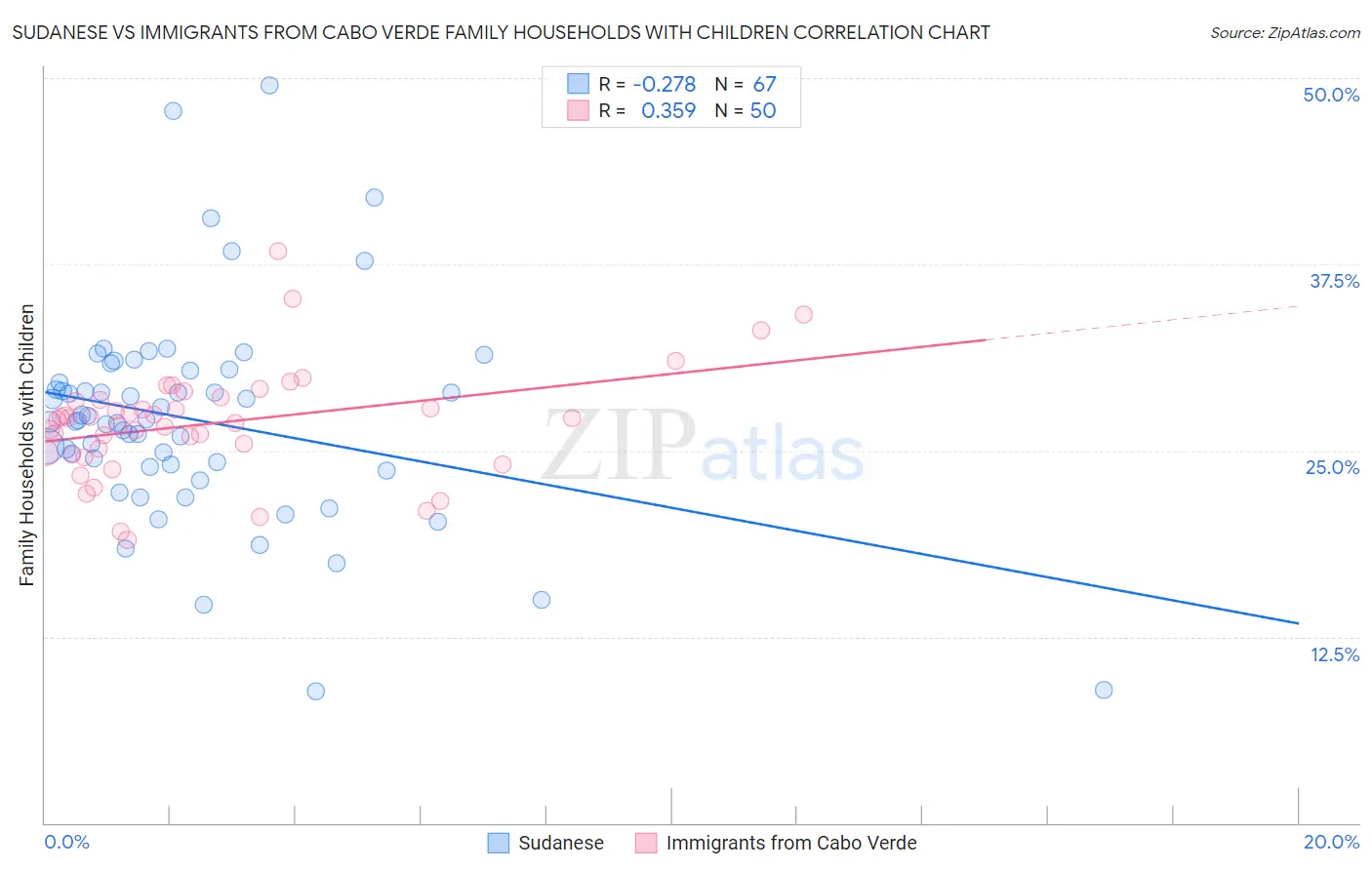 Sudanese vs Immigrants from Cabo Verde Family Households with Children