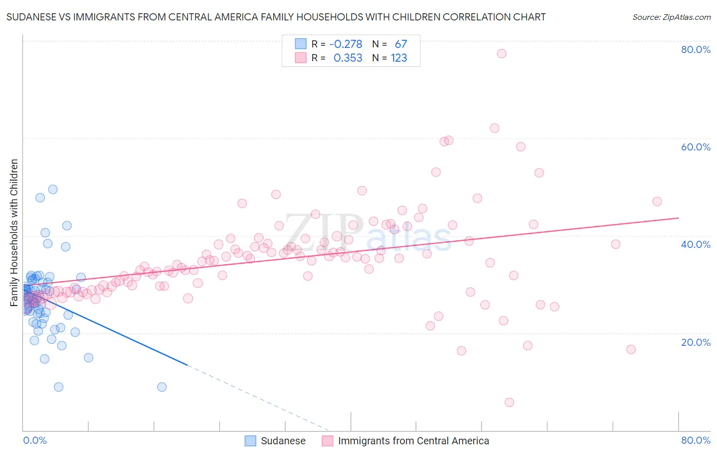 Sudanese vs Immigrants from Central America Family Households with Children