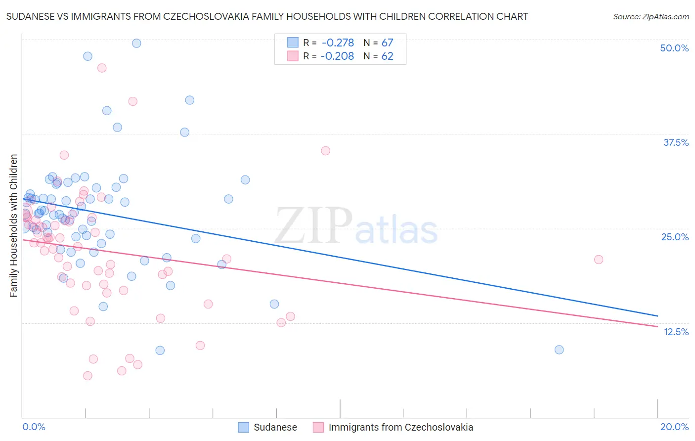 Sudanese vs Immigrants from Czechoslovakia Family Households with Children