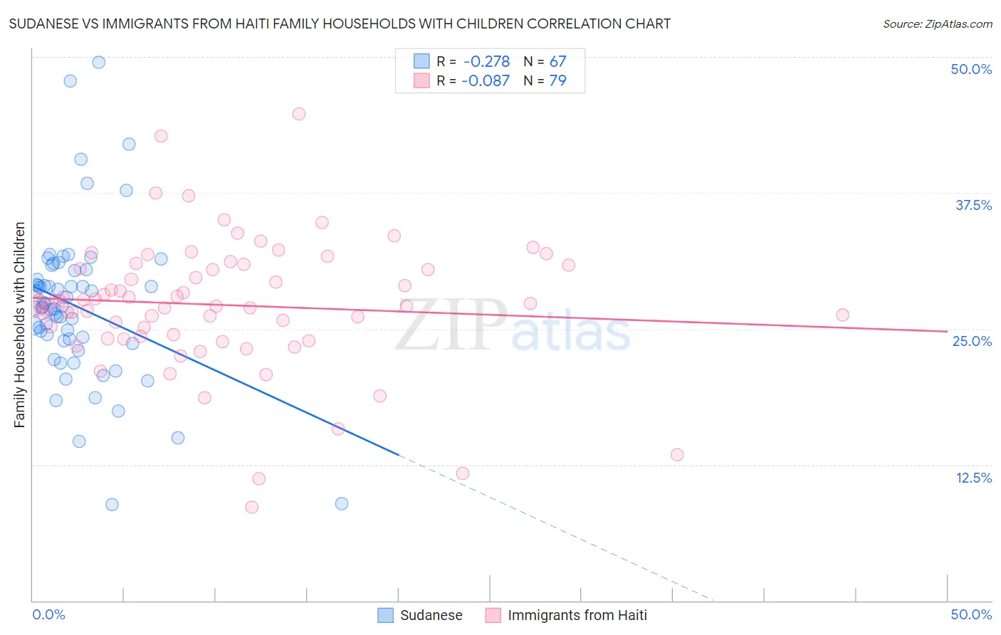 Sudanese vs Immigrants from Haiti Family Households with Children