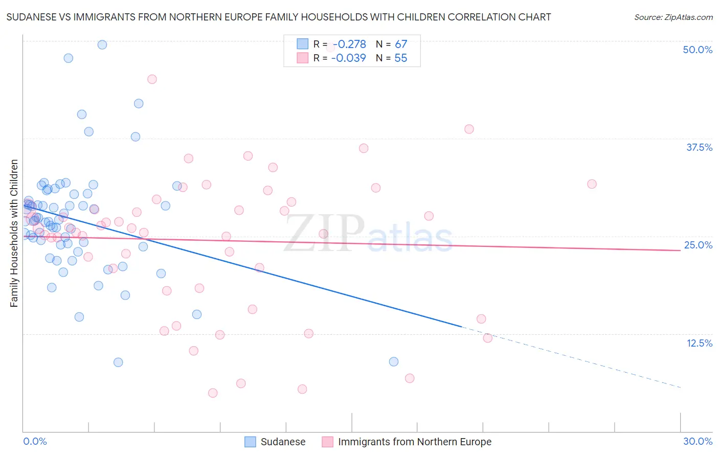 Sudanese vs Immigrants from Northern Europe Family Households with Children
