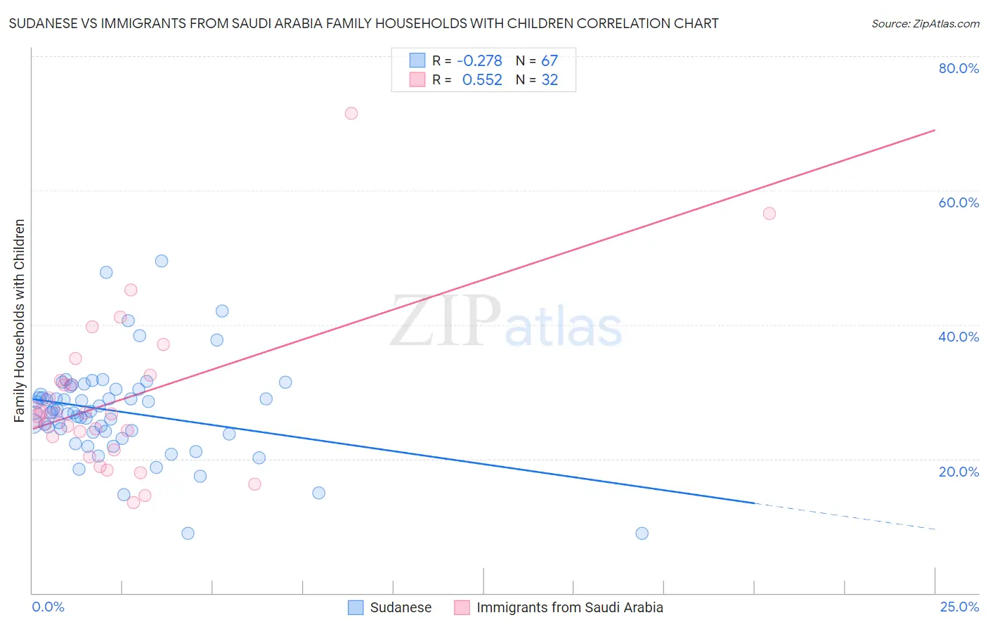 Sudanese vs Immigrants from Saudi Arabia Family Households with Children
