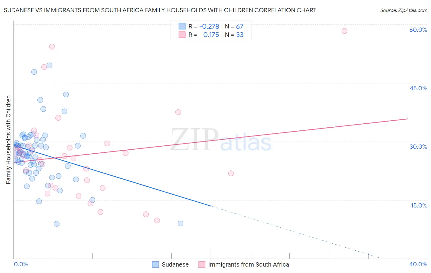 Sudanese vs Immigrants from South Africa Family Households with Children
