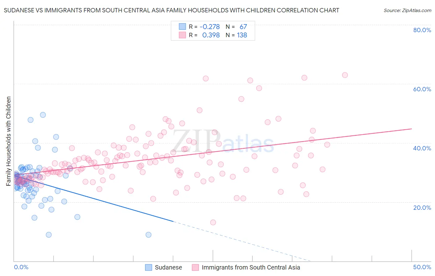 Sudanese vs Immigrants from South Central Asia Family Households with Children