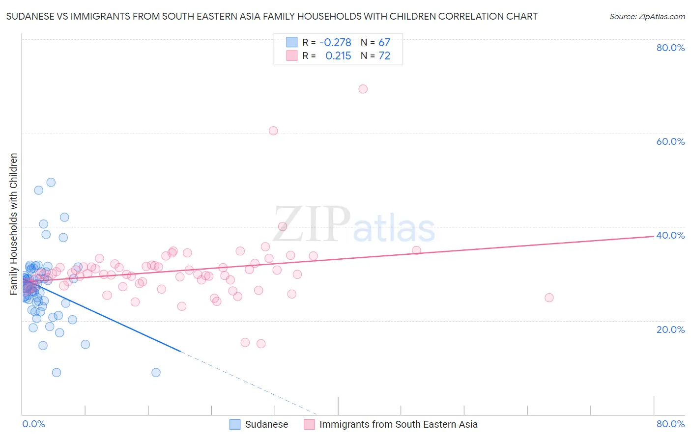 Sudanese vs Immigrants from South Eastern Asia Family Households with Children