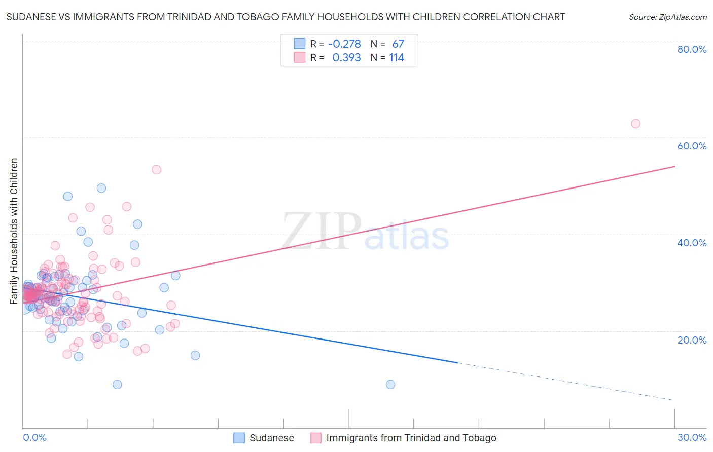 Sudanese vs Immigrants from Trinidad and Tobago Family Households with Children