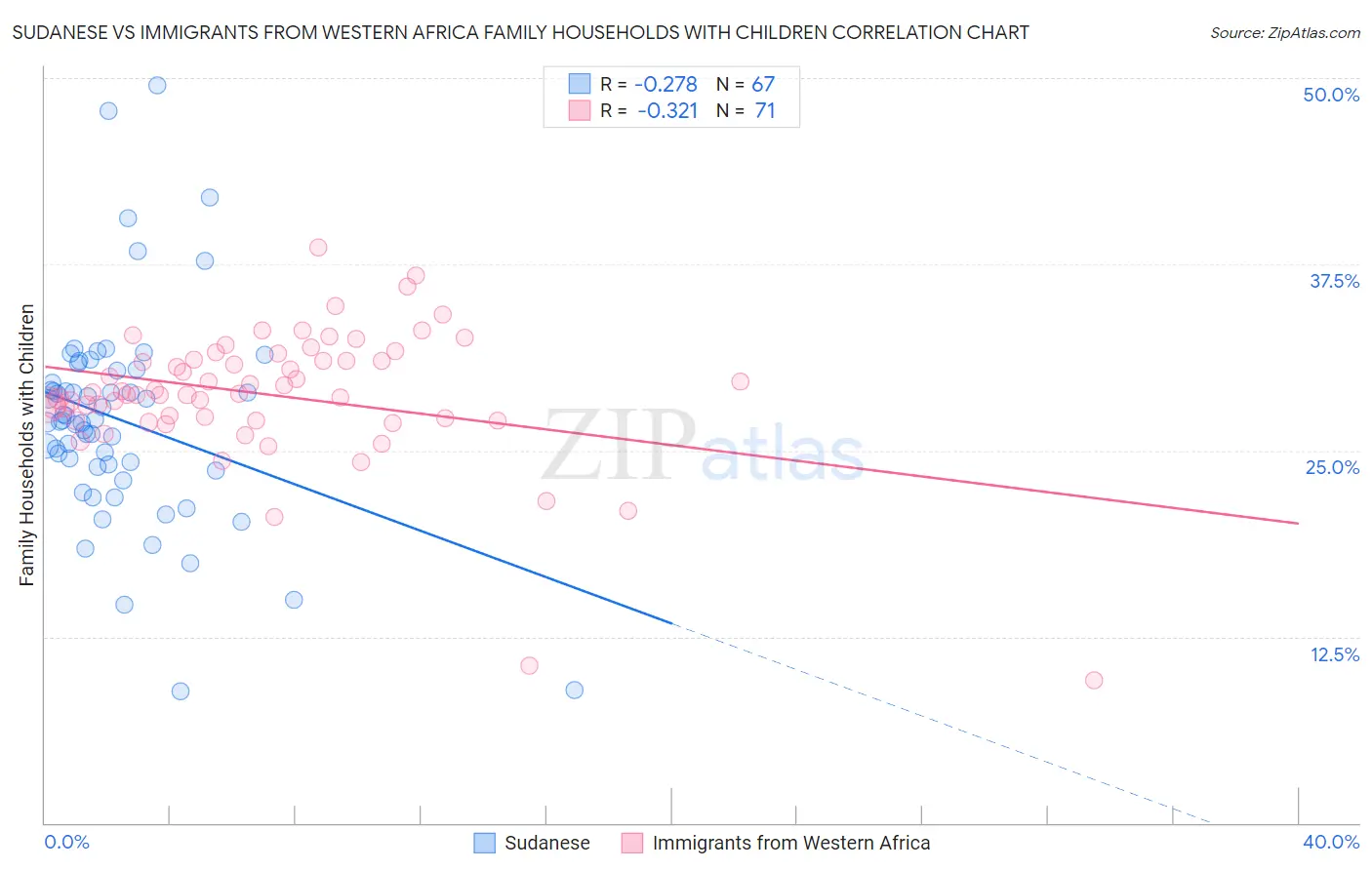 Sudanese vs Immigrants from Western Africa Family Households with Children