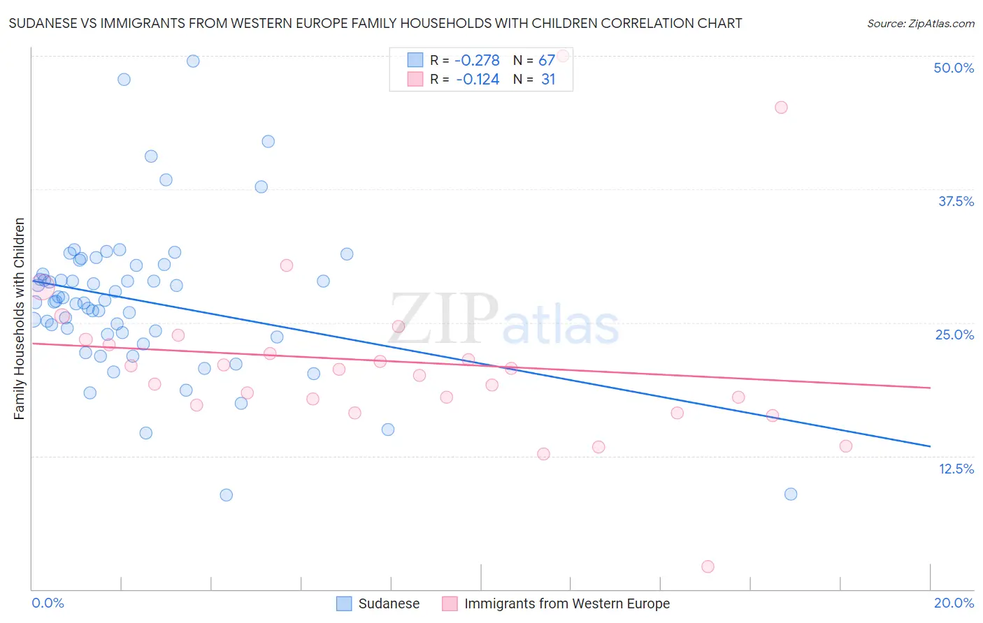 Sudanese vs Immigrants from Western Europe Family Households with Children