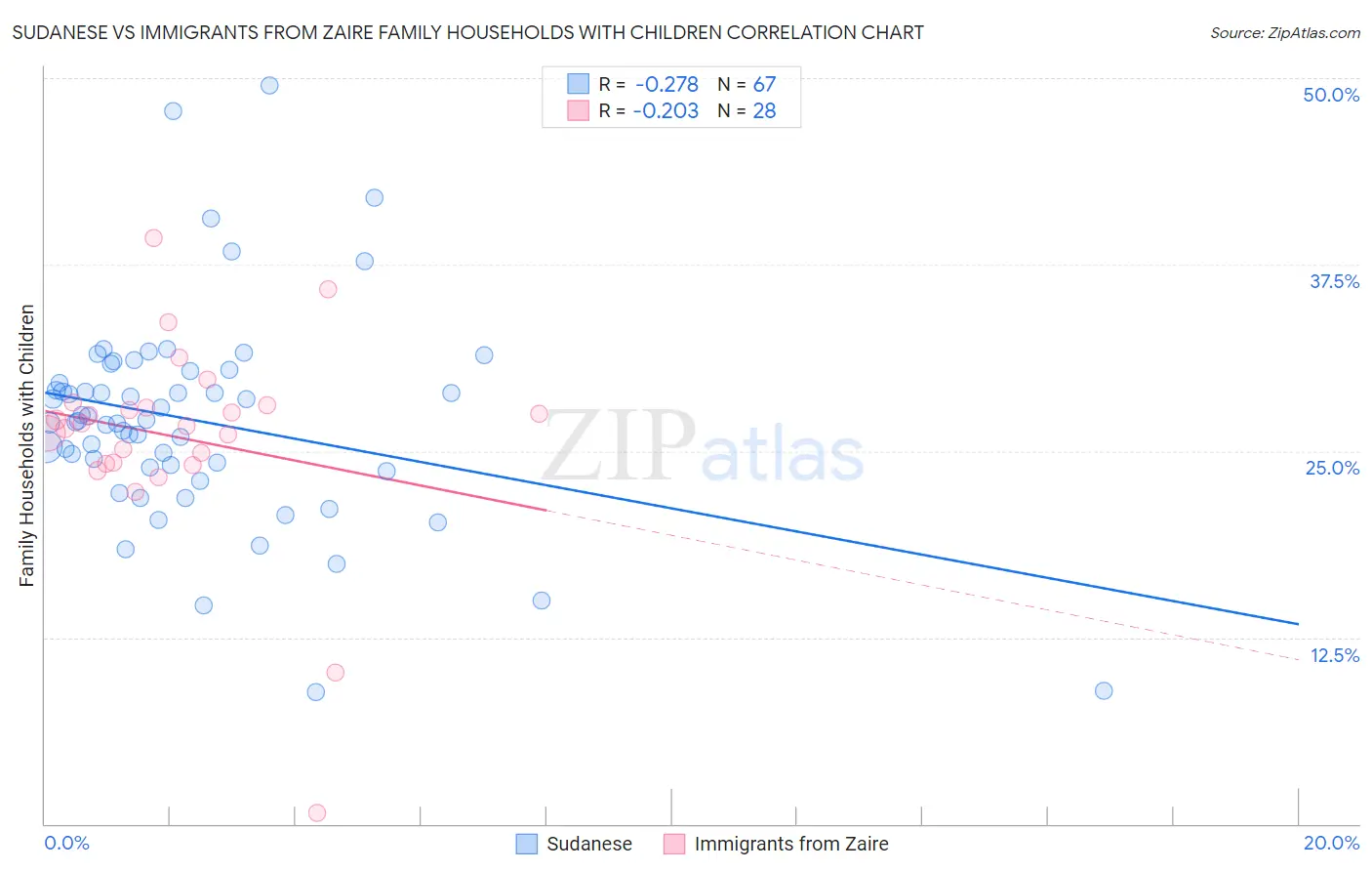 Sudanese vs Immigrants from Zaire Family Households with Children