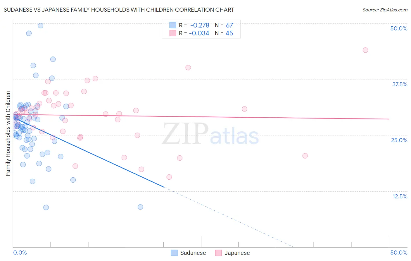 Sudanese vs Japanese Family Households with Children