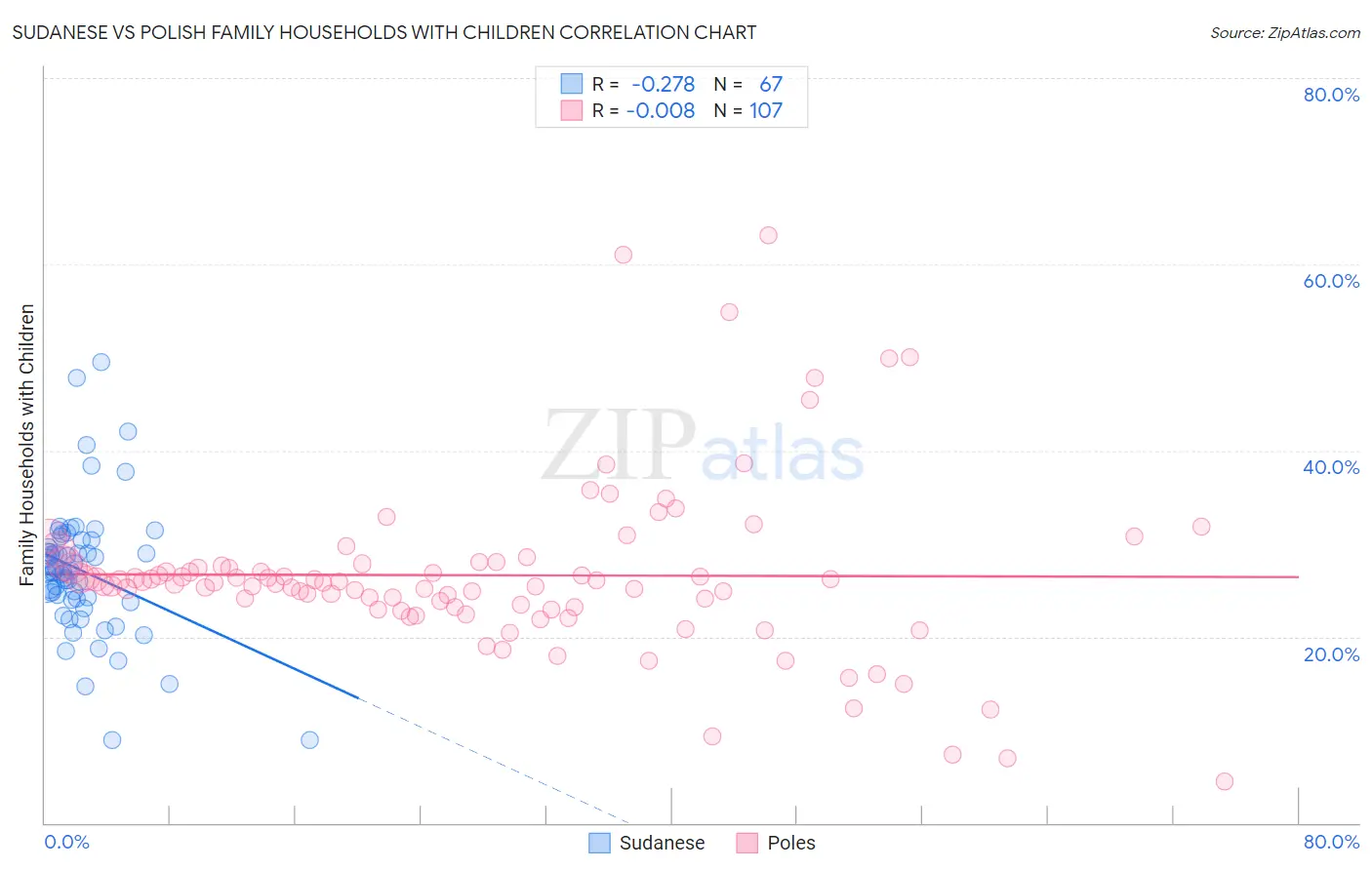 Sudanese vs Polish Family Households with Children