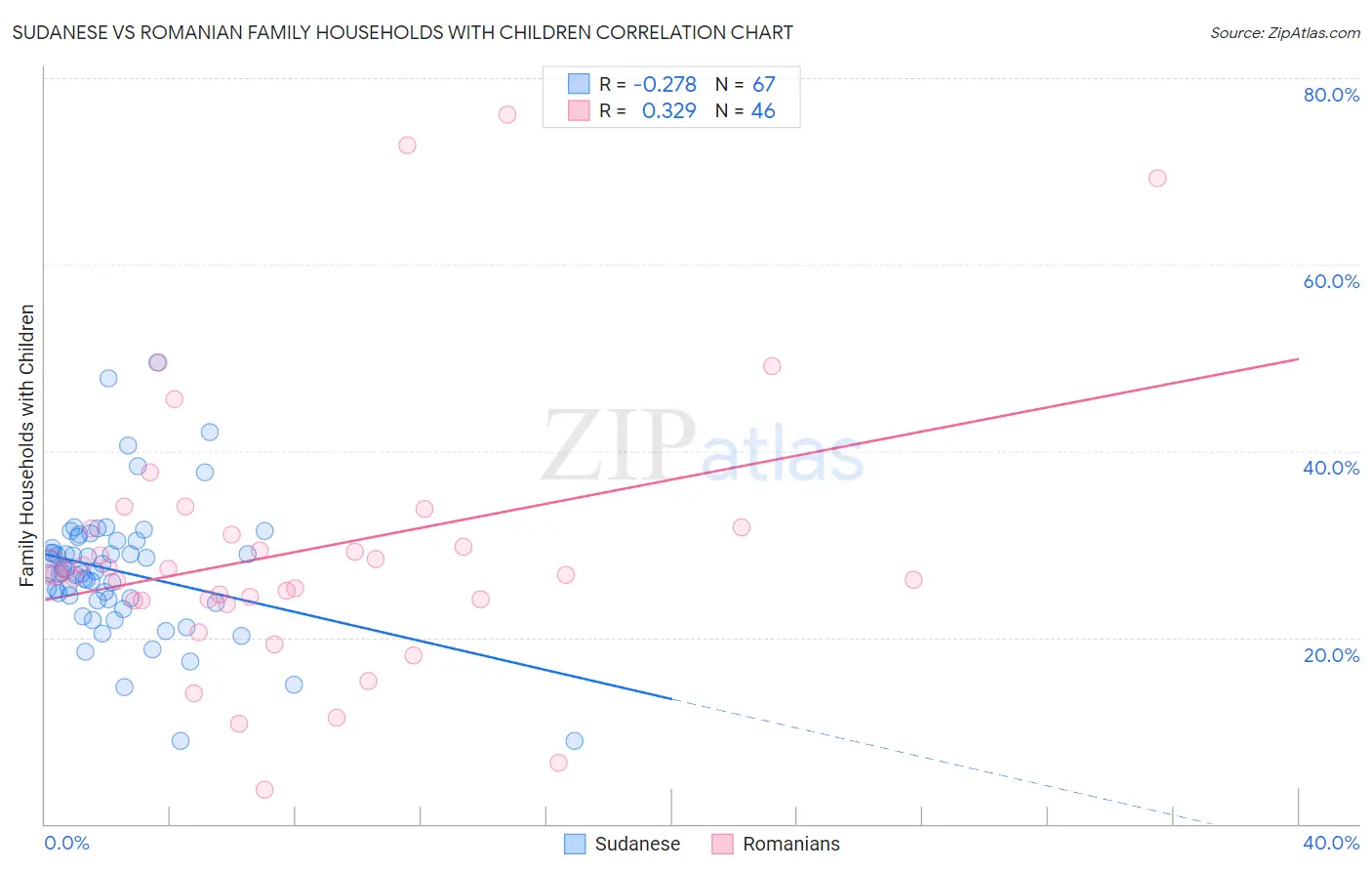 Sudanese vs Romanian Family Households with Children