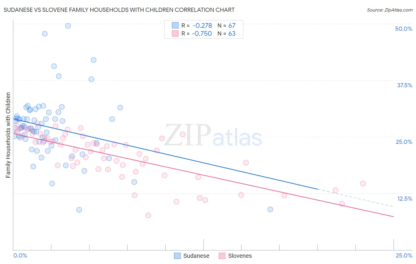 Sudanese vs Slovene Family Households with Children