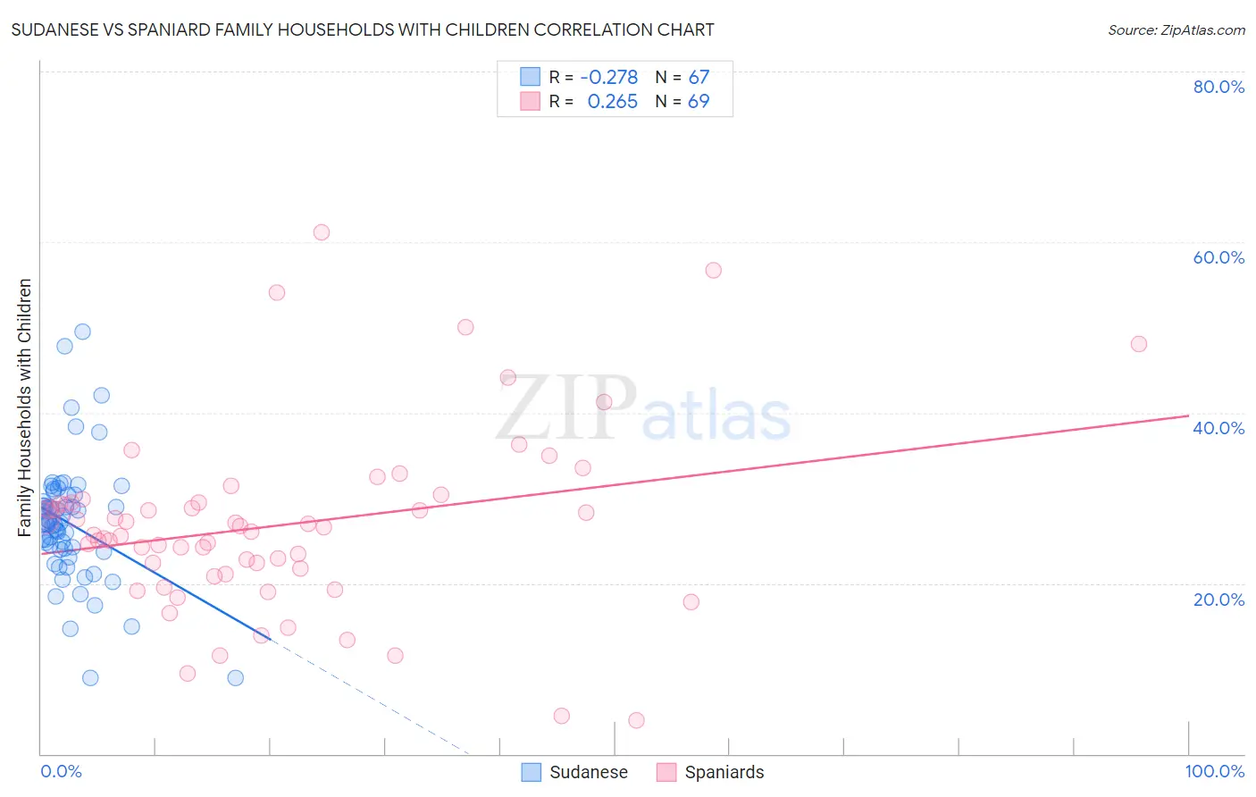 Sudanese vs Spaniard Family Households with Children