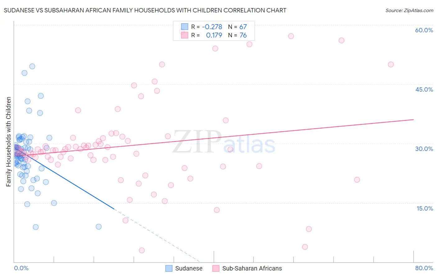 Sudanese vs Subsaharan African Family Households with Children