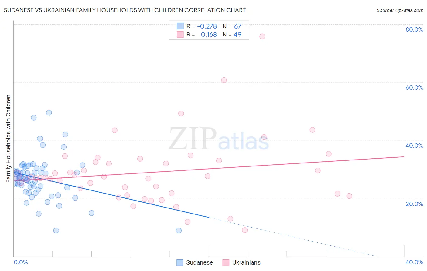Sudanese vs Ukrainian Family Households with Children