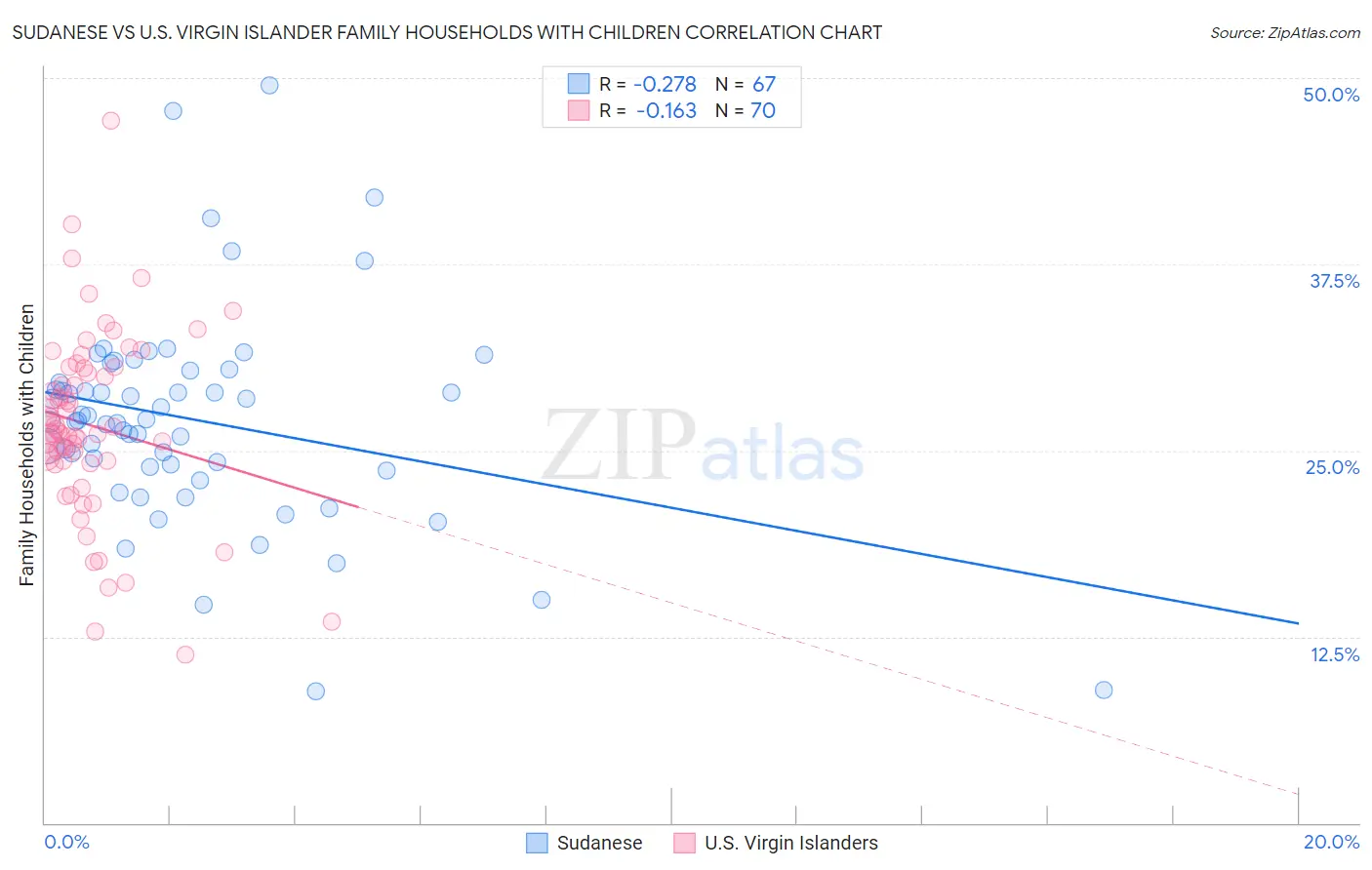 Sudanese vs U.S. Virgin Islander Family Households with Children