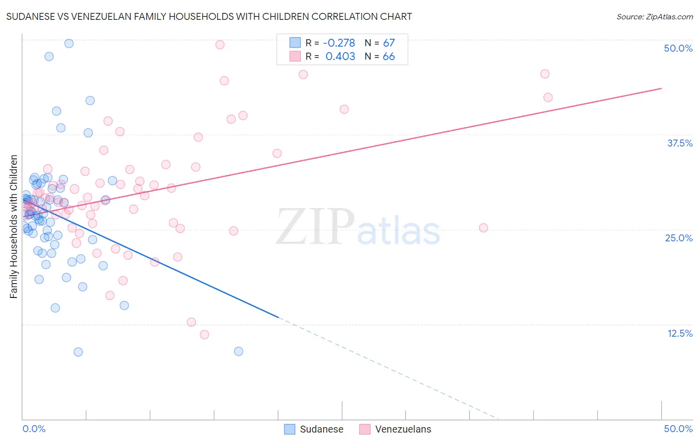 Sudanese vs Venezuelan Family Households with Children