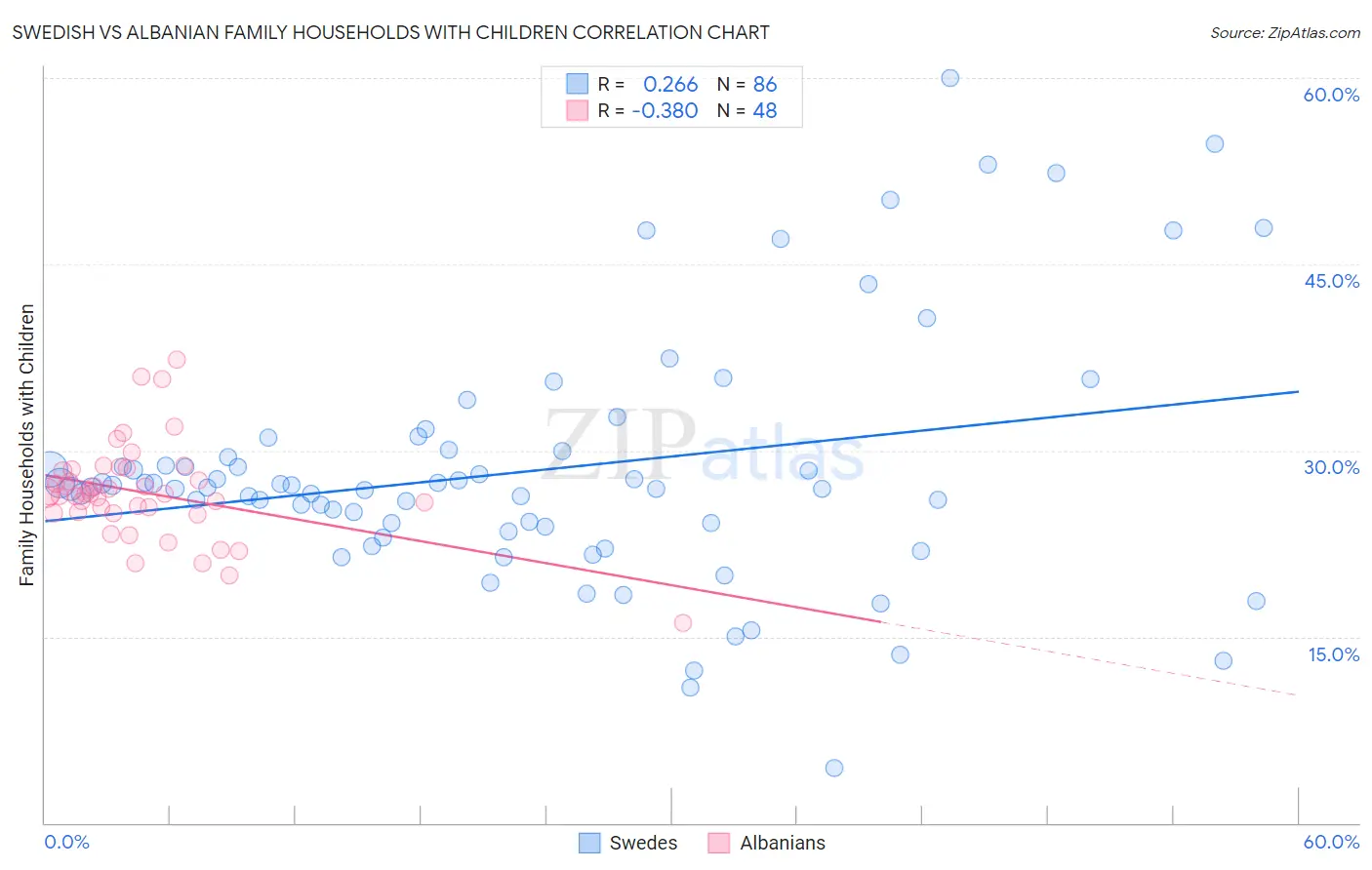 Swedish vs Albanian Family Households with Children