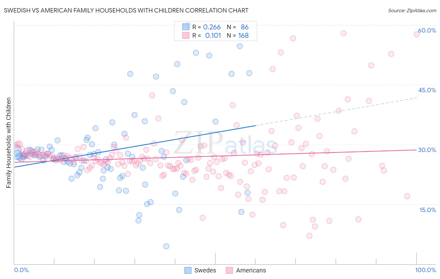 Swedish vs American Family Households with Children