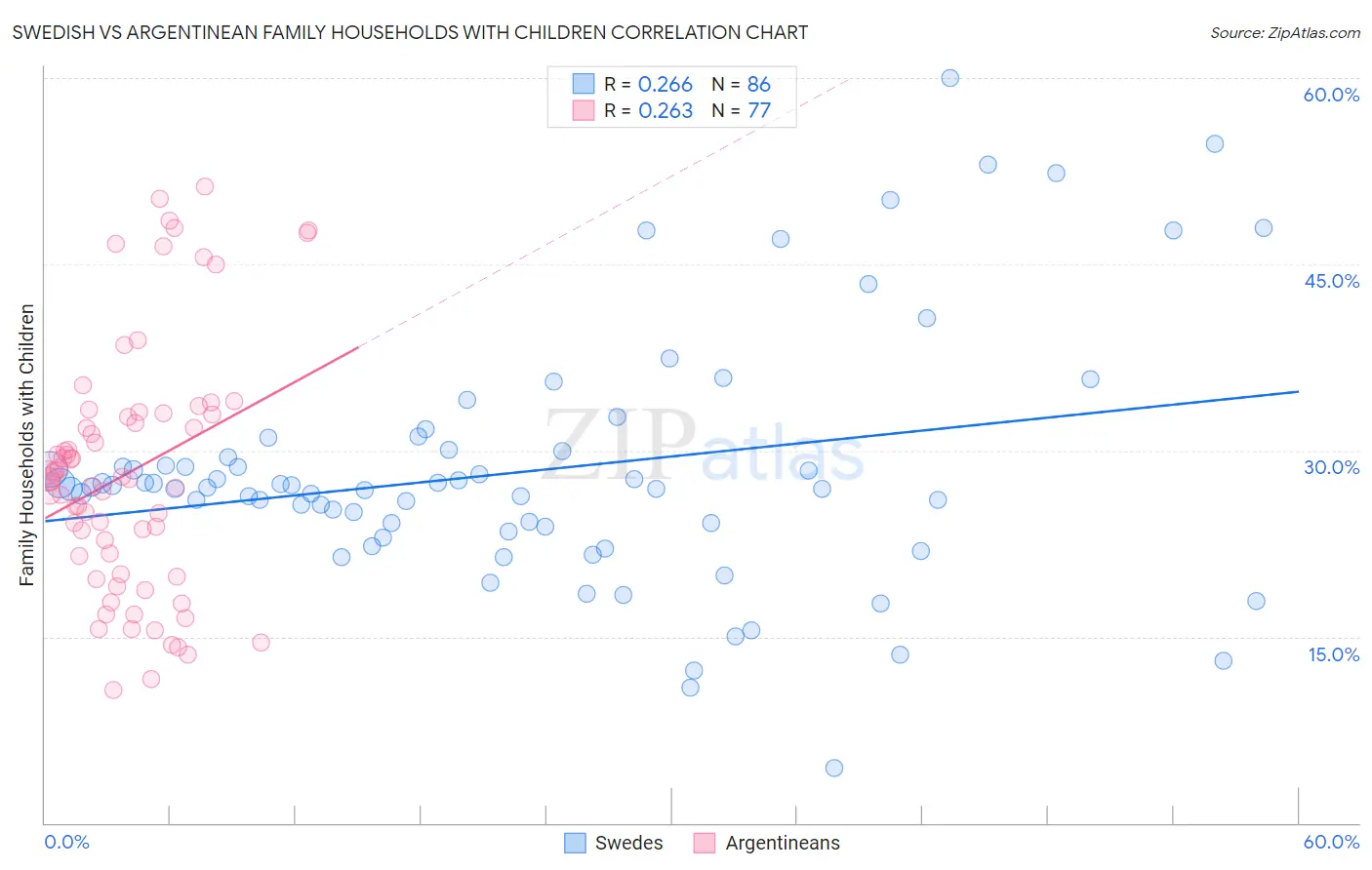 Swedish vs Argentinean Family Households with Children