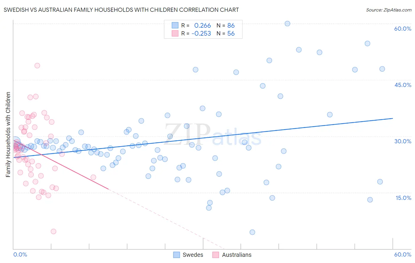 Swedish vs Australian Family Households with Children
