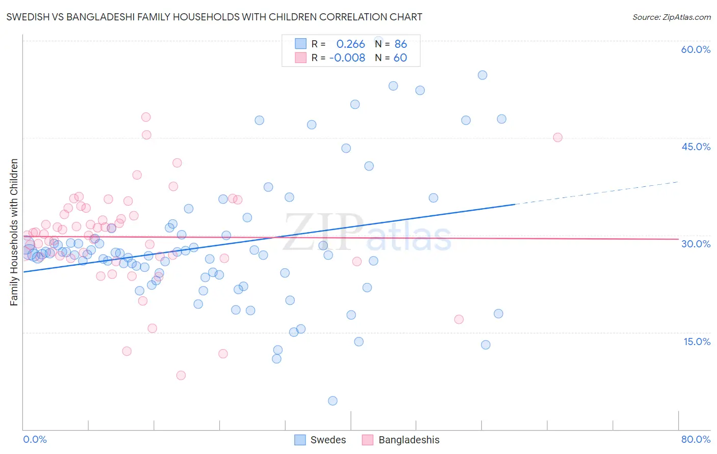 Swedish vs Bangladeshi Family Households with Children