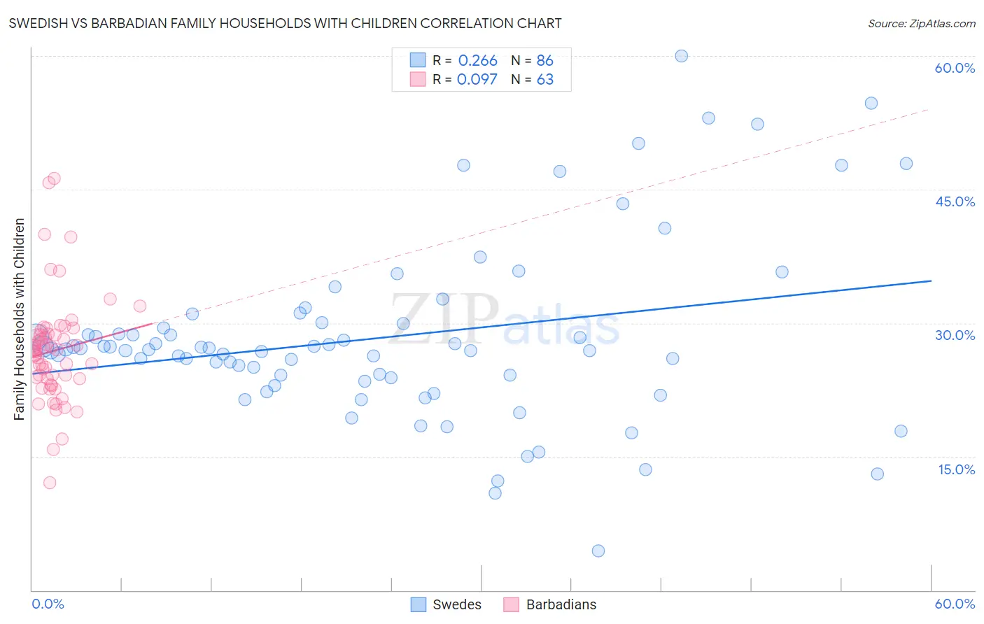 Swedish vs Barbadian Family Households with Children