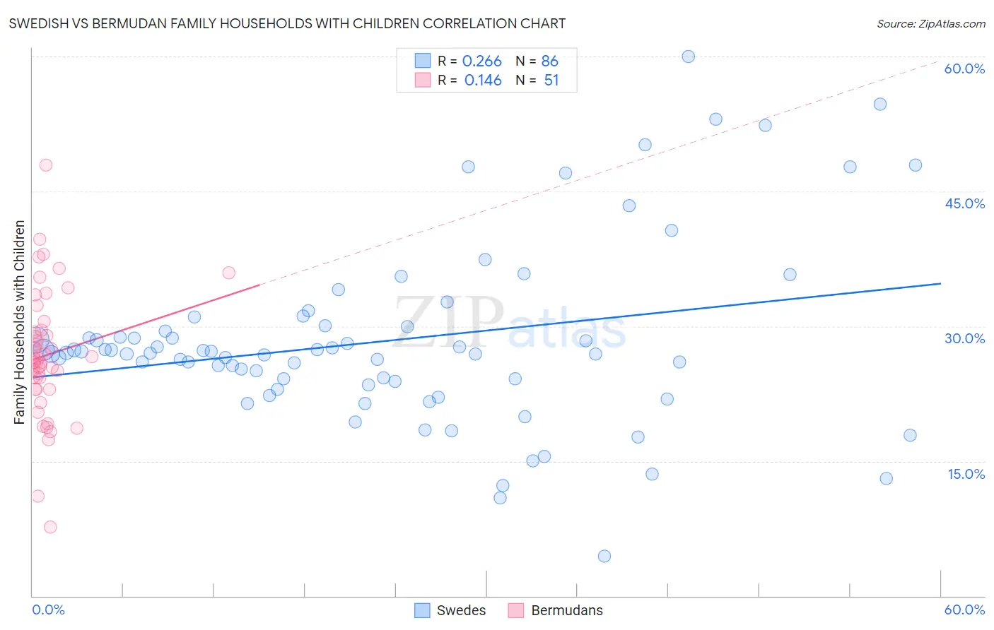 Swedish vs Bermudan Family Households with Children