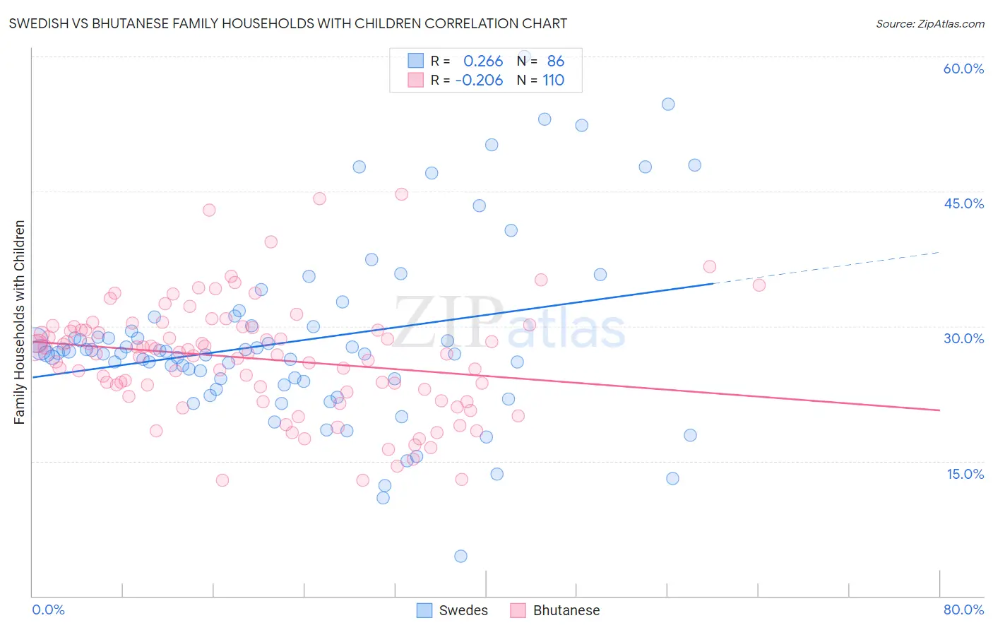 Swedish vs Bhutanese Family Households with Children