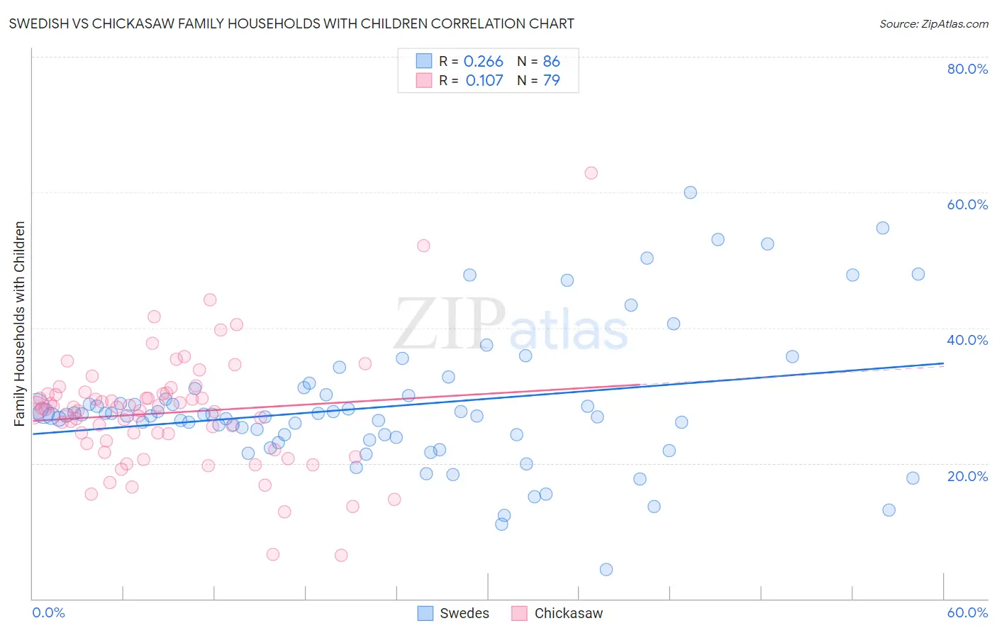 Swedish vs Chickasaw Family Households with Children