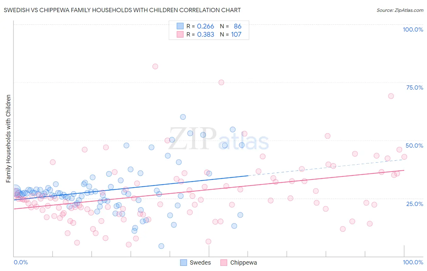 Swedish vs Chippewa Family Households with Children