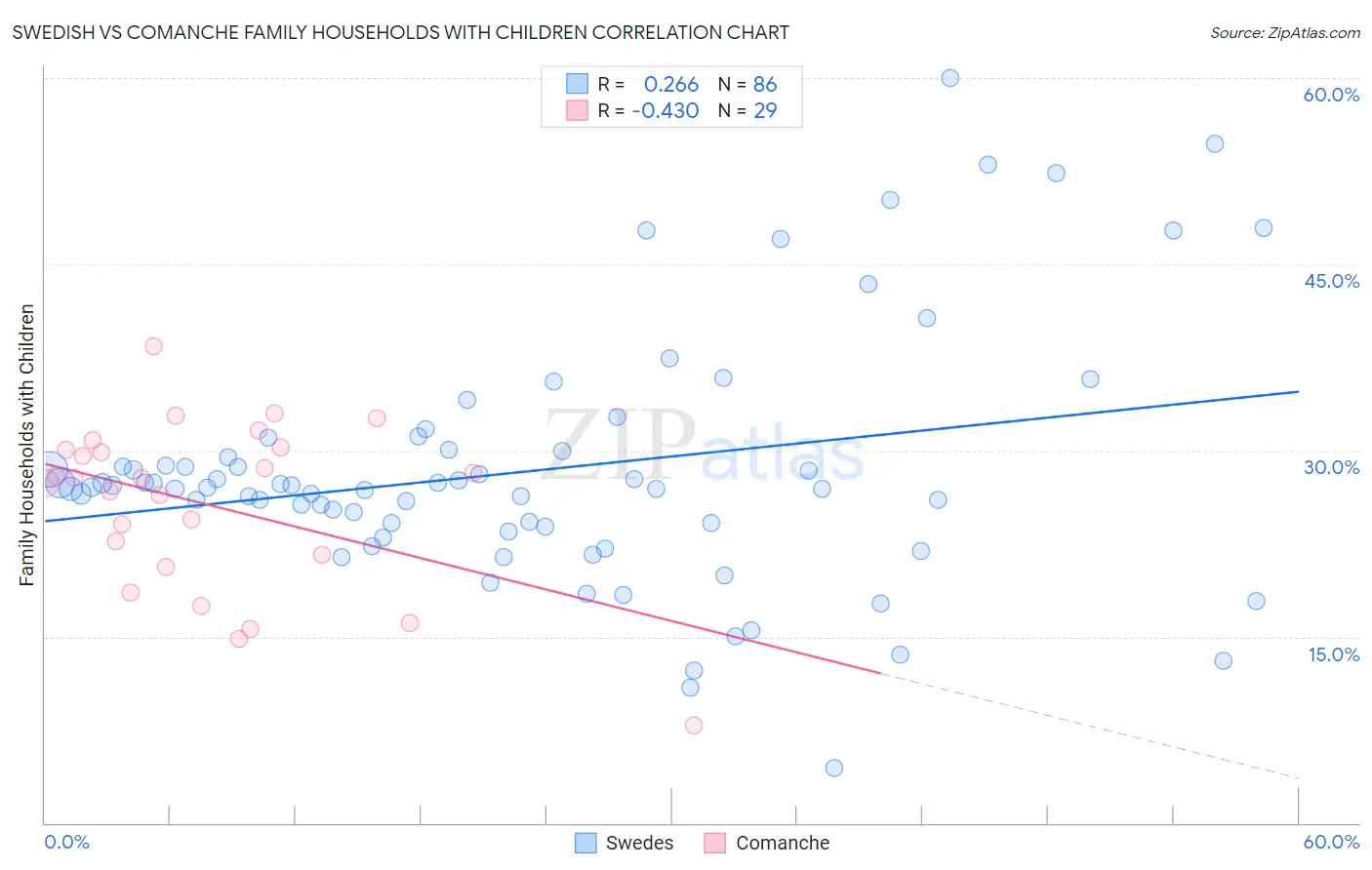Swedish vs Comanche Family Households with Children
