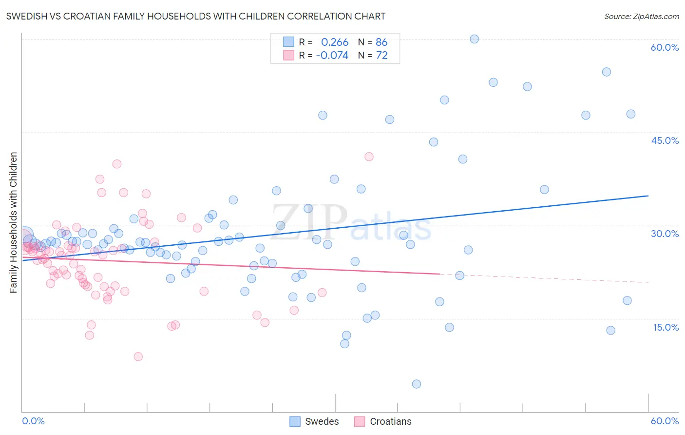 Swedish vs Croatian Family Households with Children