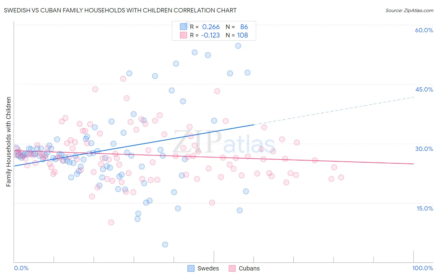 Swedish vs Cuban Family Households with Children