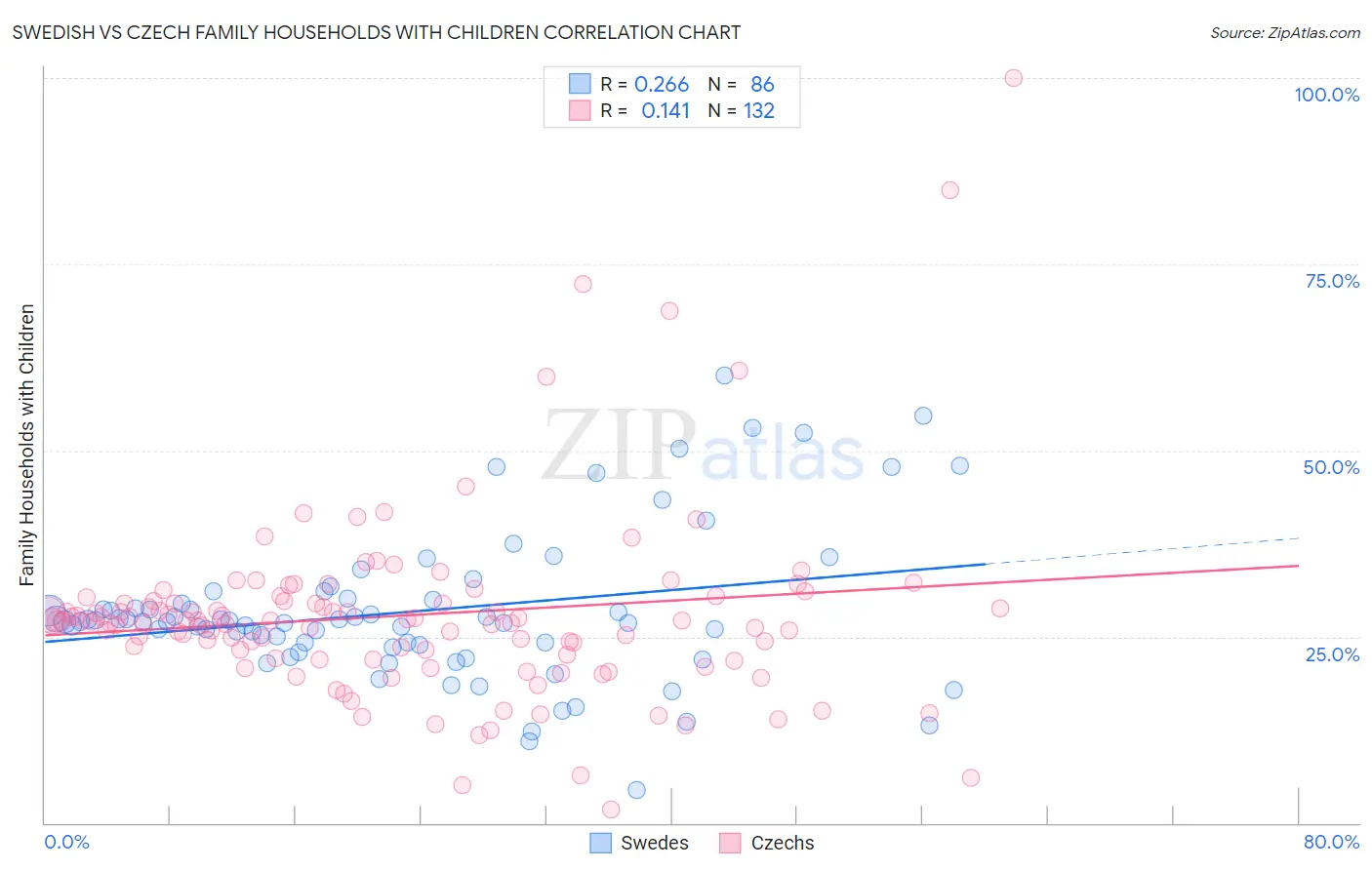 Swedish vs Czech Family Households with Children