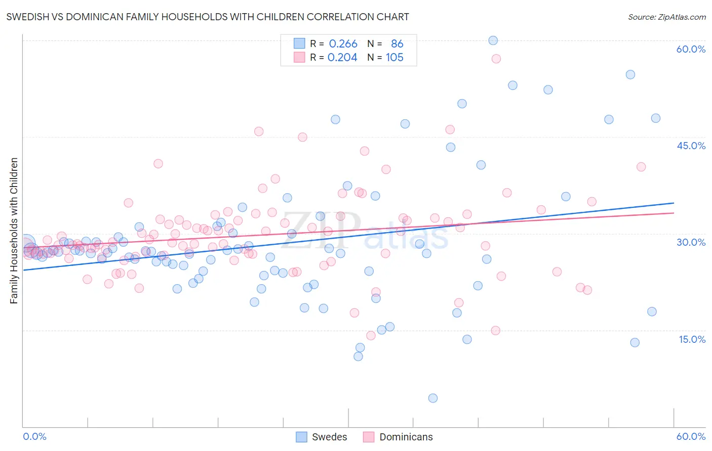 Swedish vs Dominican Family Households with Children