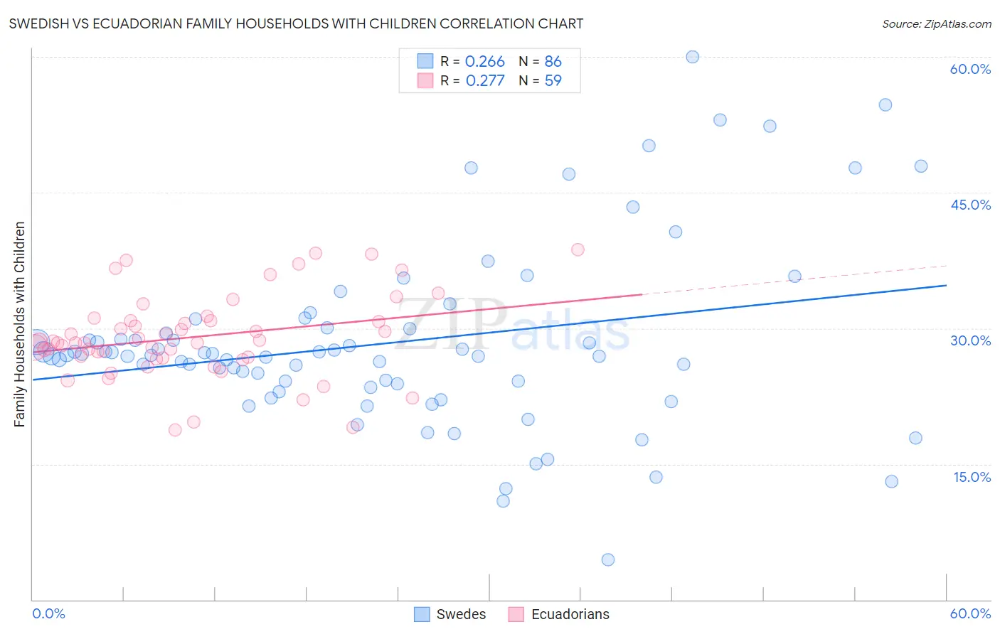 Swedish vs Ecuadorian Family Households with Children