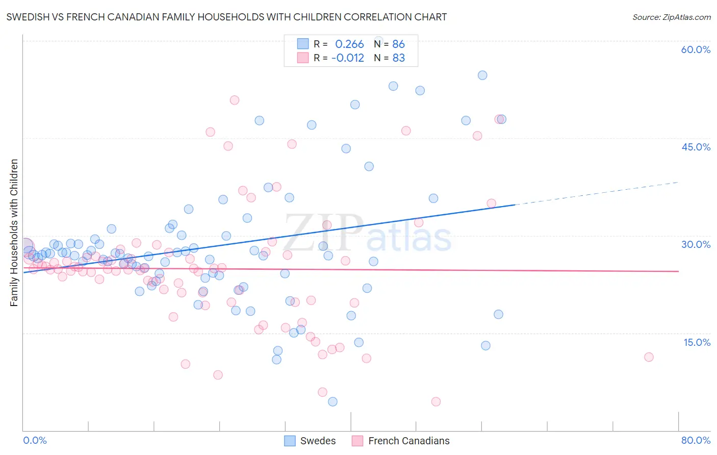 Swedish vs French Canadian Family Households with Children
